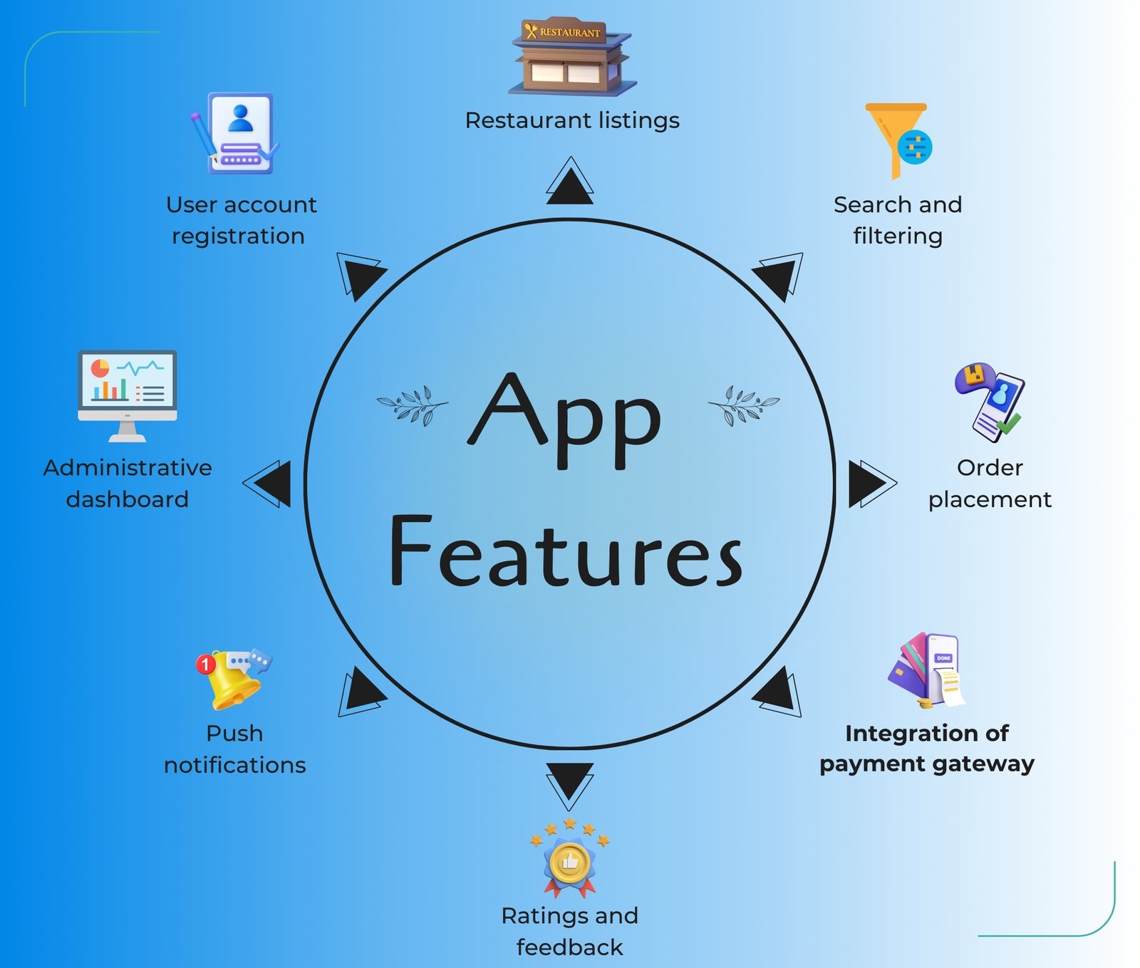 Food Delivery App Development Cost