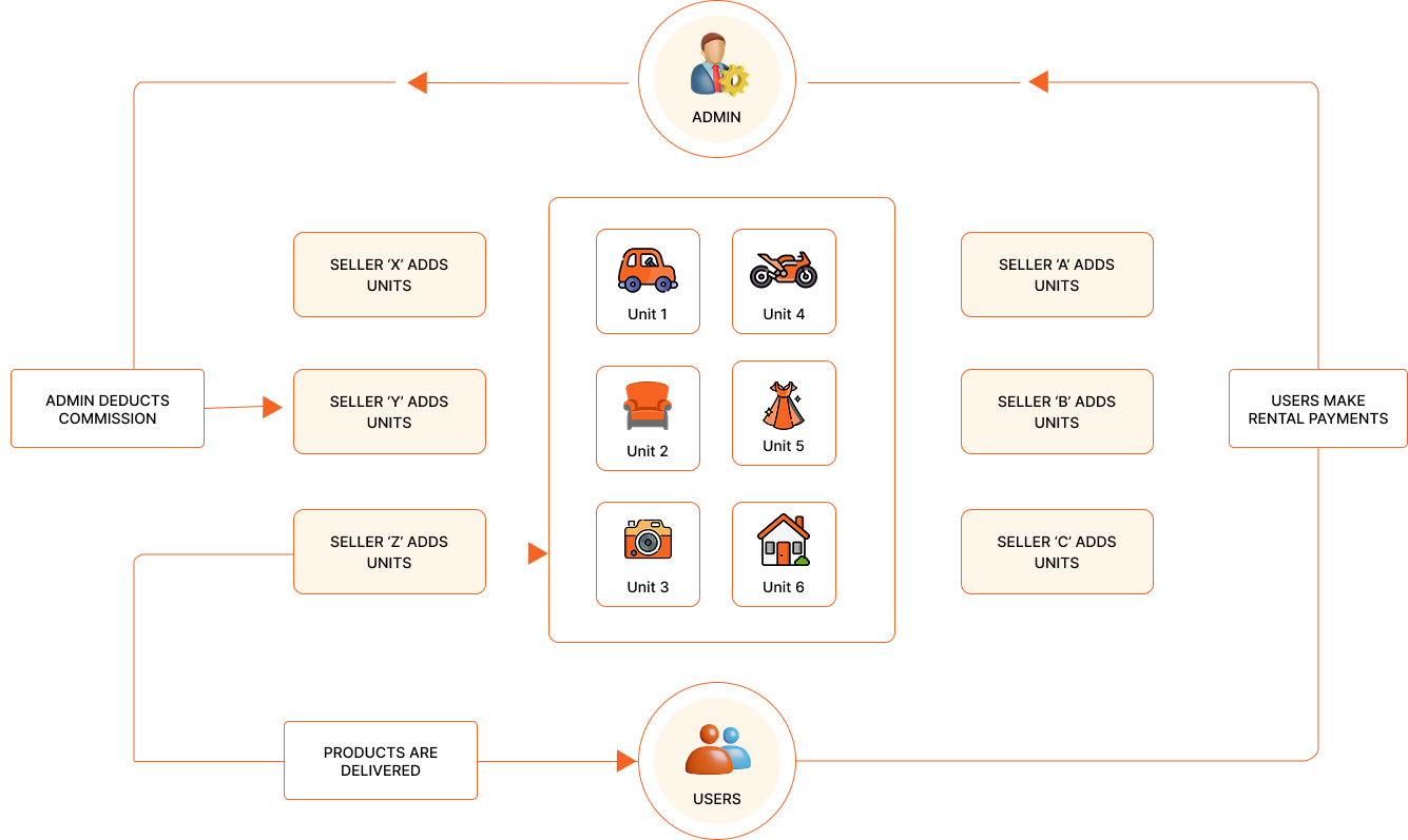 Multi Vendor Workflow