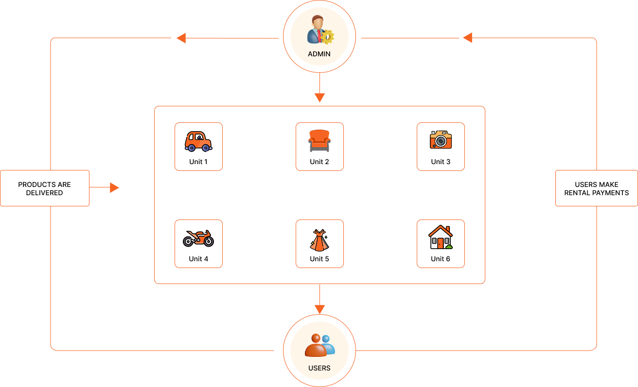 Single Vendor Workflow