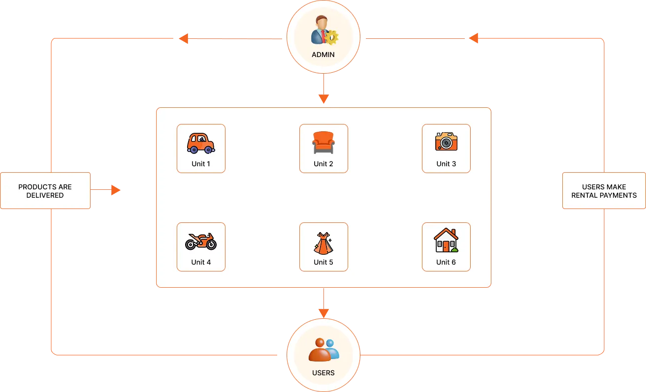 Single Vendor Workflow