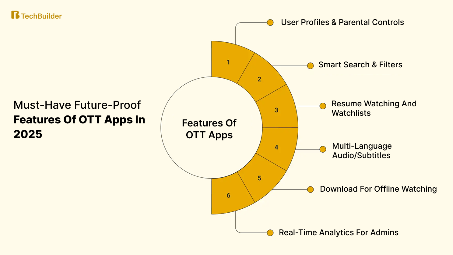 Must-Have Future-Proof Features of OTT Apps in 2025