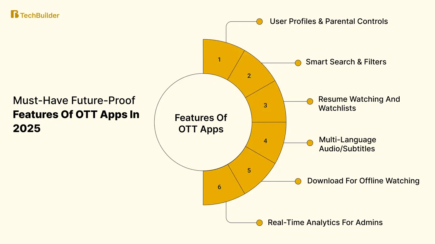 Must-Have Future-Proof Features of OTT Apps in 2025