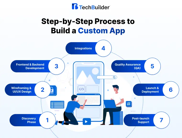 Custom App Development Process