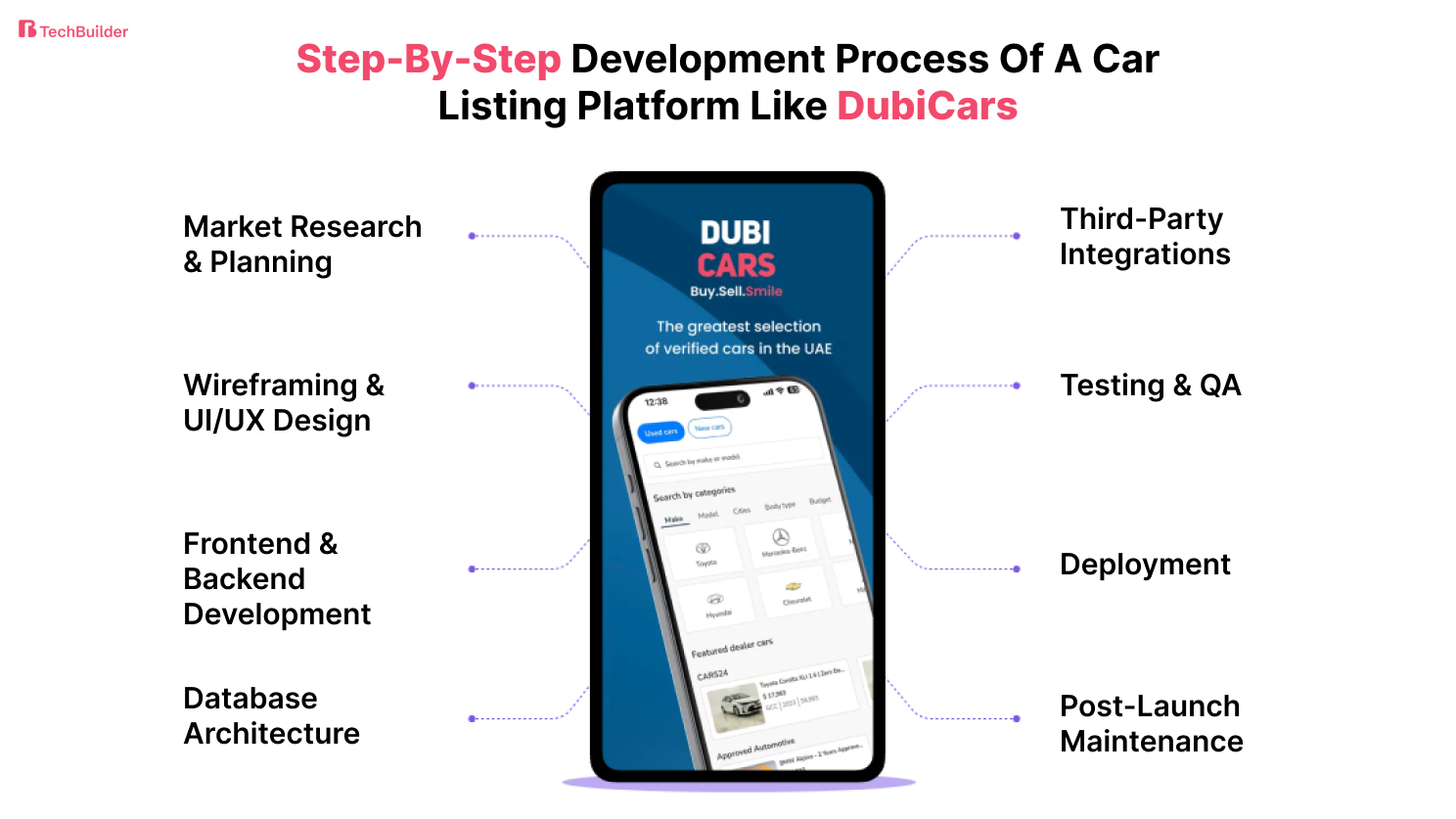 Development Process Of a Car Listing Platform