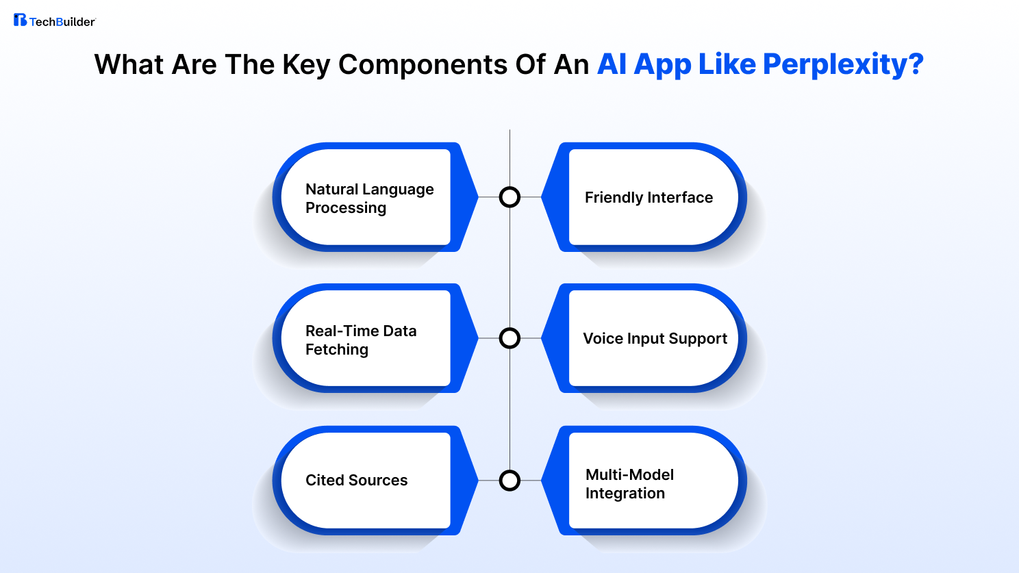Key Components Of An AI App Like Perplexity