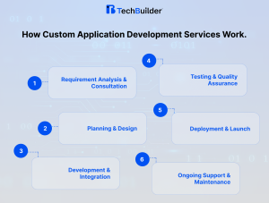 ustom Application Development Services Work Image