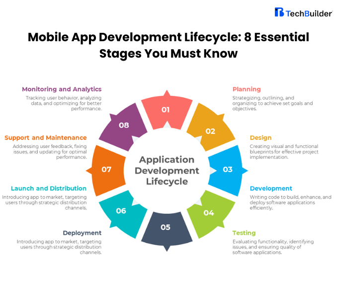 Mobile App Development Lifecycle: 8 Essential Stages You Must Know
