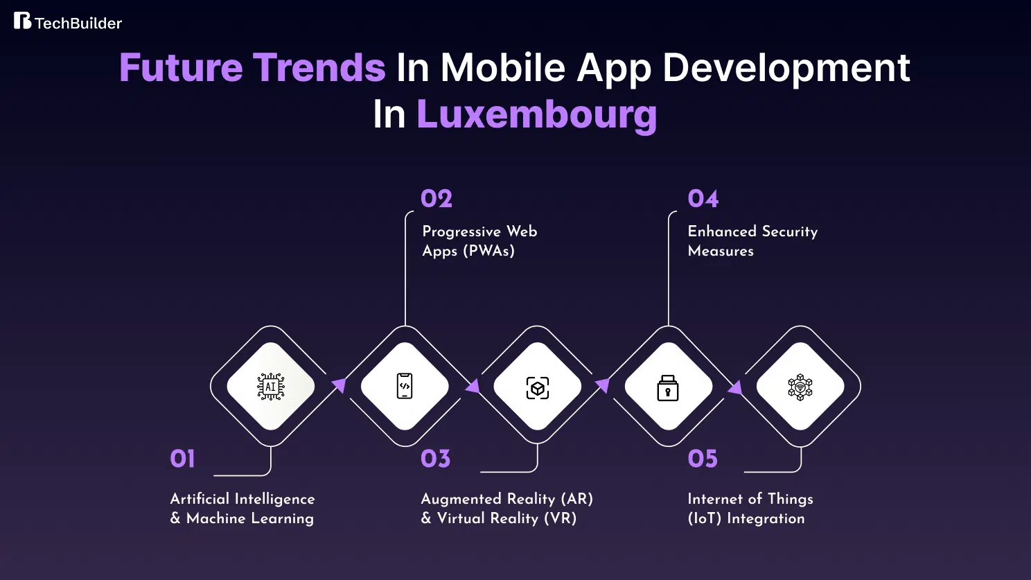 Future Trends in Mobile App Development in Luxembourg