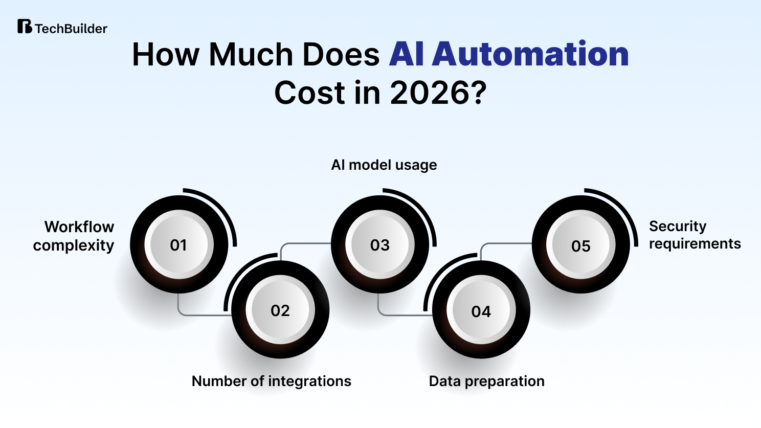 AI Automation Cost