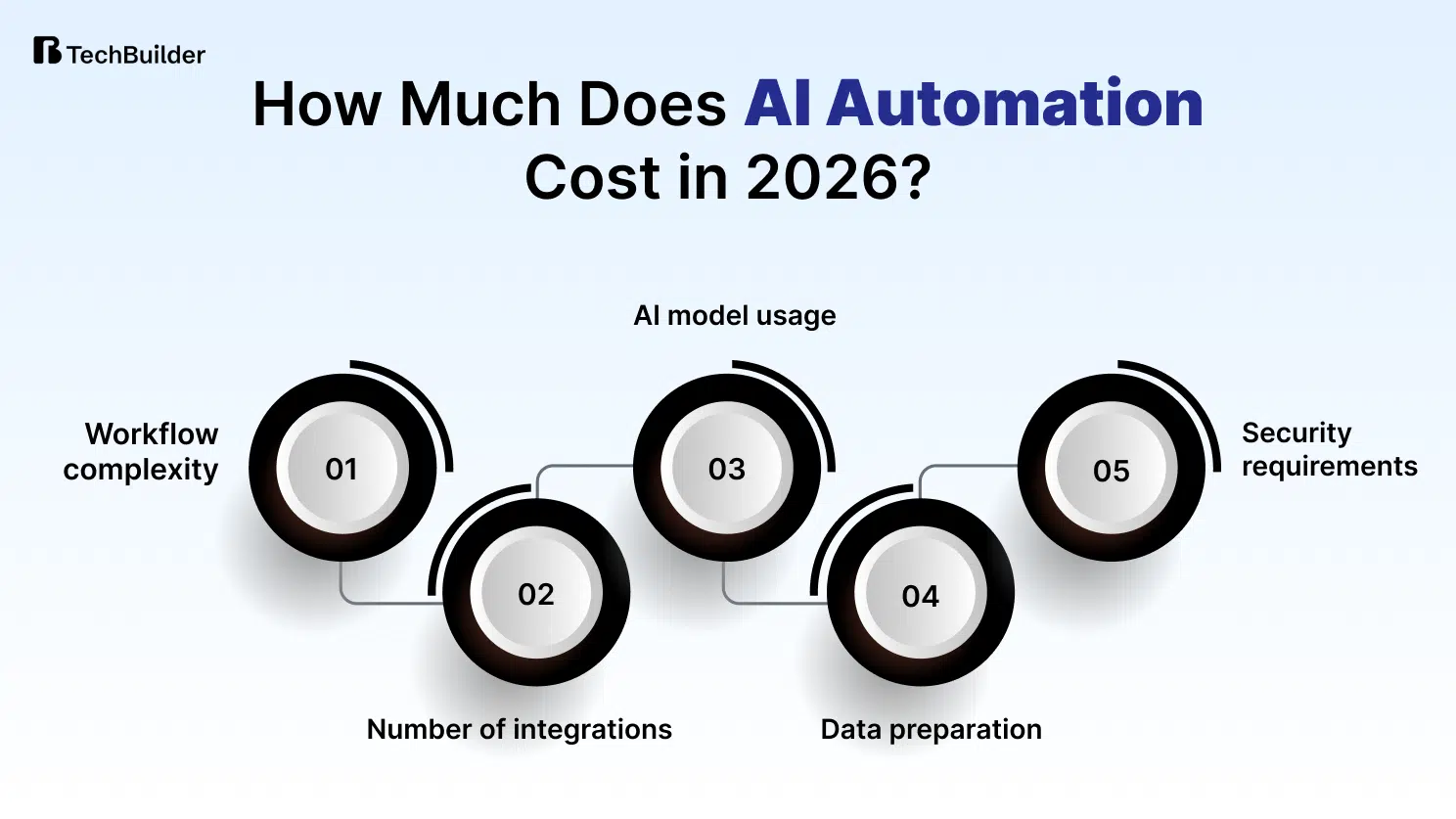AI Automation Cost